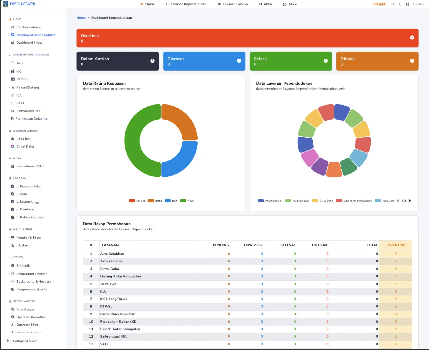 Tangkapan Layar Dashboard Layanan Kependudukan